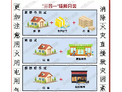 如何消除“三合一”場所致災(zāi)因素？